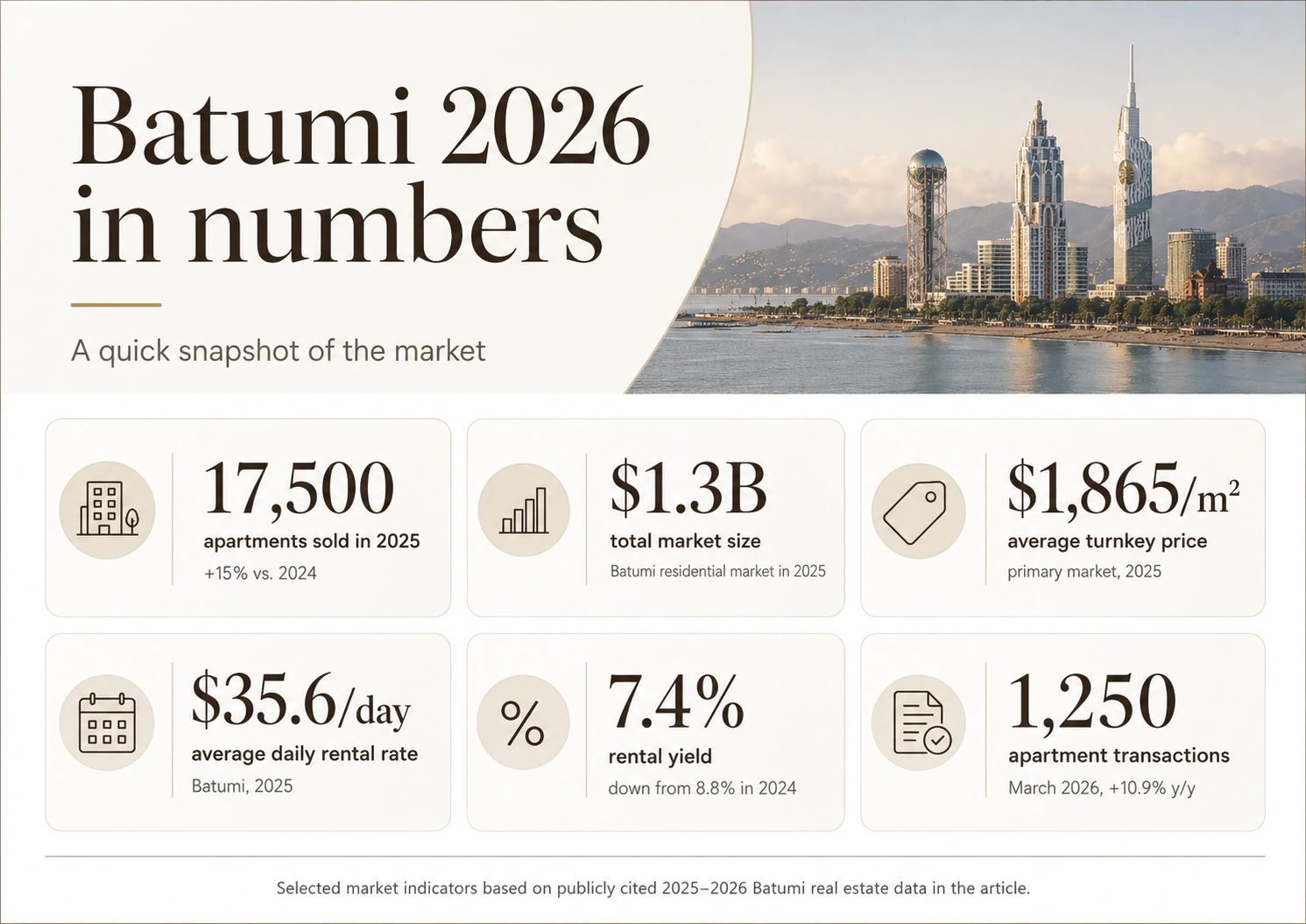 Batumi real estate market in 2026: key figures including apartments sold, market size, average price, rental rate and rental yield.