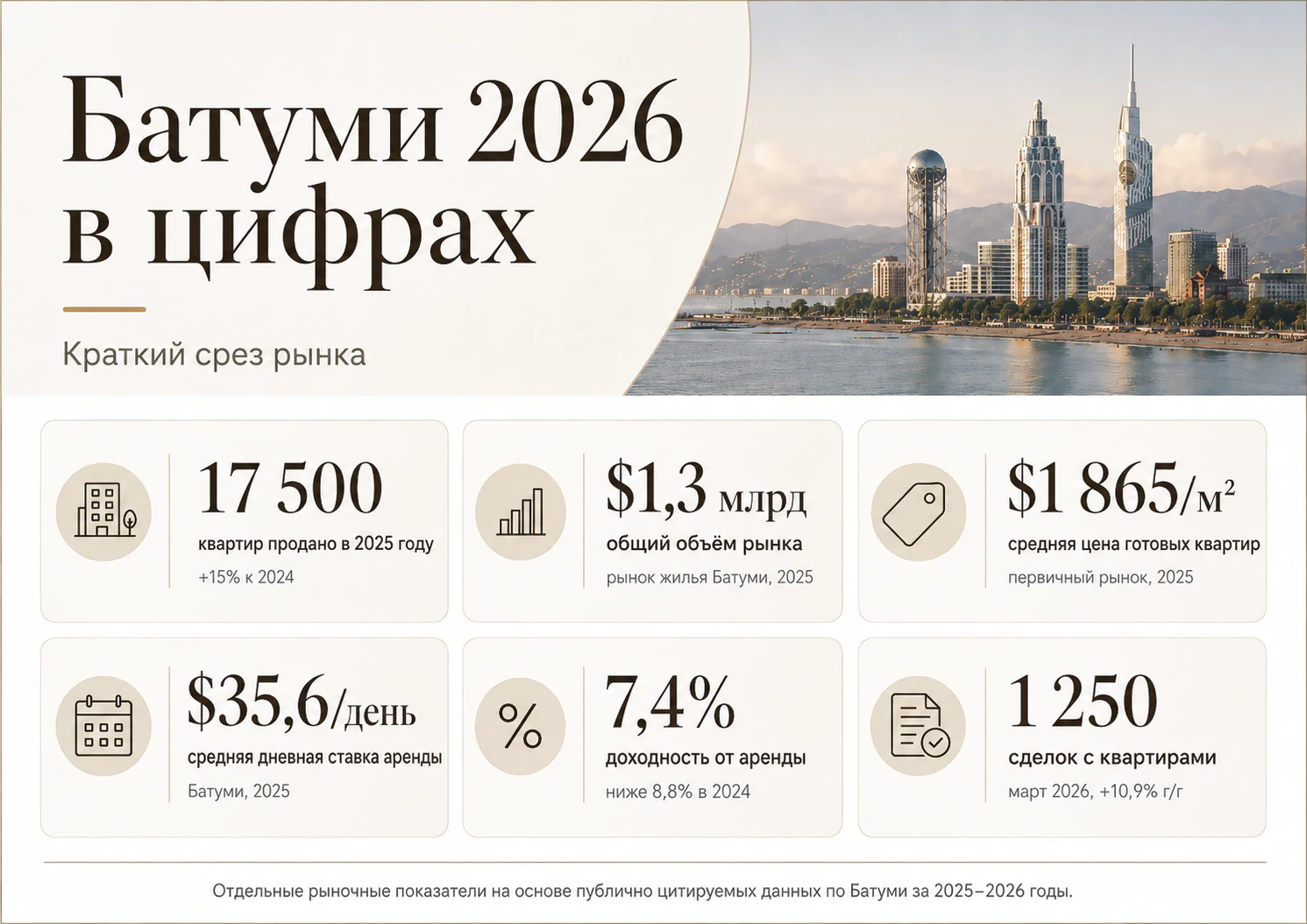 Рынок недвижимости Батуми в 2026 году: ключевые показатели, включая продажи квартир, объем рынка, среднюю цену, арендную ставку и доходность.